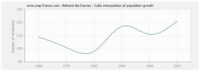 Belmont-lès-Darney : Cubic interpolation of population growth