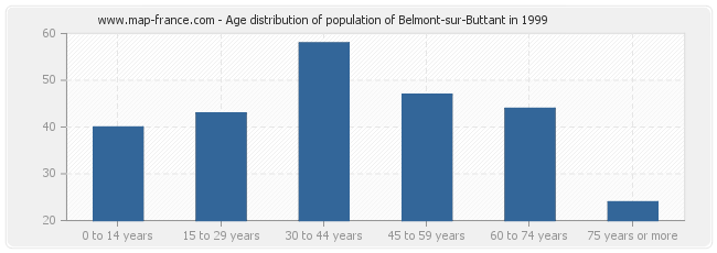Age distribution of population of Belmont-sur-Buttant in 1999