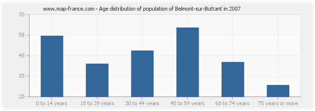 Age distribution of population of Belmont-sur-Buttant in 2007