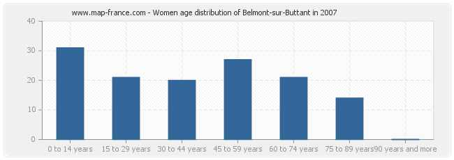 Women age distribution of Belmont-sur-Buttant in 2007