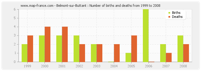 Belmont-sur-Buttant : Number of births and deaths from 1999 to 2008
