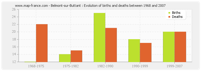 Belmont-sur-Buttant : Evolution of births and deaths between 1968 and 2007