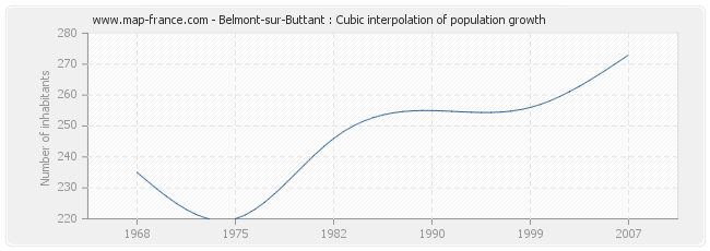 Belmont-sur-Buttant : Cubic interpolation of population growth