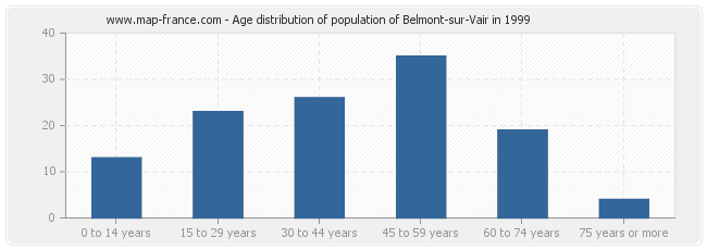 Age distribution of population of Belmont-sur-Vair in 1999