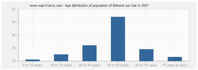 Age distribution of population of Belmont-sur-Vair in 2007