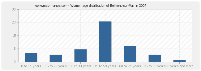 Women age distribution of Belmont-sur-Vair in 2007