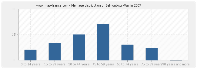 Men age distribution of Belmont-sur-Vair in 2007