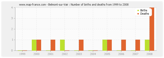 Belmont-sur-Vair : Number of births and deaths from 1999 to 2008