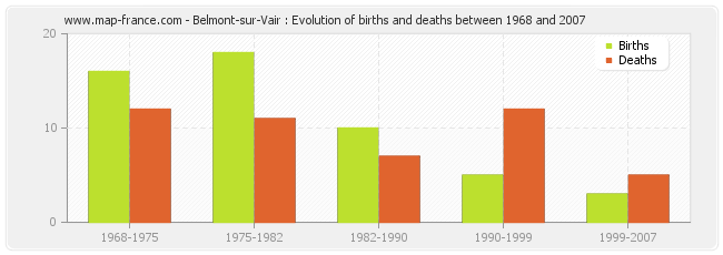 Belmont-sur-Vair : Evolution of births and deaths between 1968 and 2007