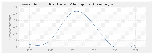 Belmont-sur-Vair : Cubic interpolation of population growth