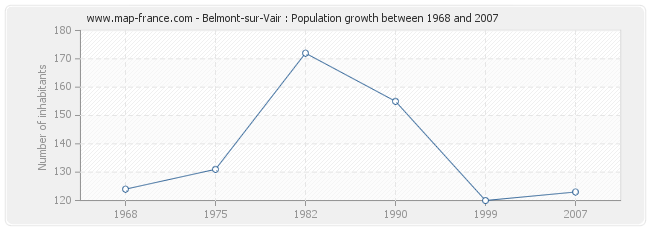 Population Belmont-sur-Vair