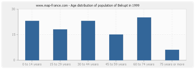 Age distribution of population of Belrupt in 1999