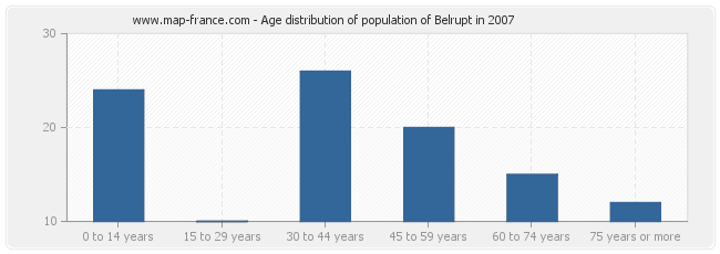 Age distribution of population of Belrupt in 2007