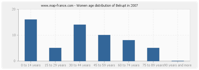 Women age distribution of Belrupt in 2007