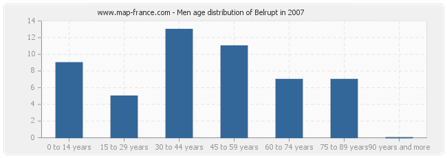 Men age distribution of Belrupt in 2007