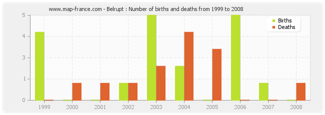 Belrupt : Number of births and deaths from 1999 to 2008