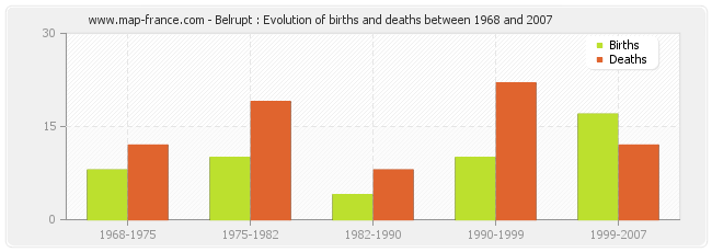 Belrupt : Evolution of births and deaths between 1968 and 2007