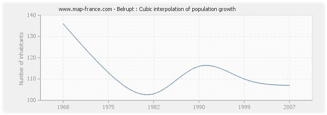 Belrupt : Cubic interpolation of population growth
