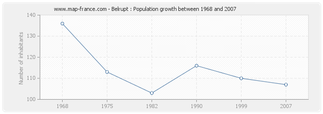 Population Belrupt