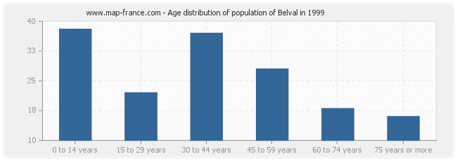 Age distribution of population of Belval in 1999