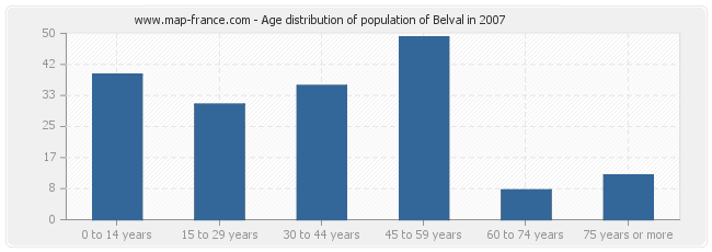 Age distribution of population of Belval in 2007
