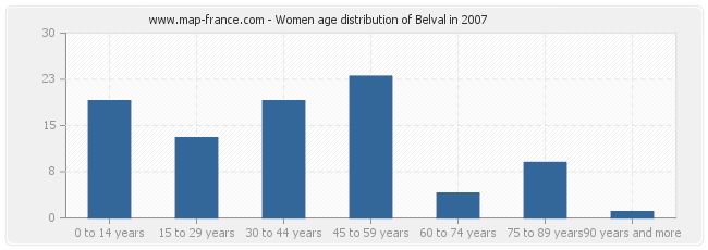 Women age distribution of Belval in 2007