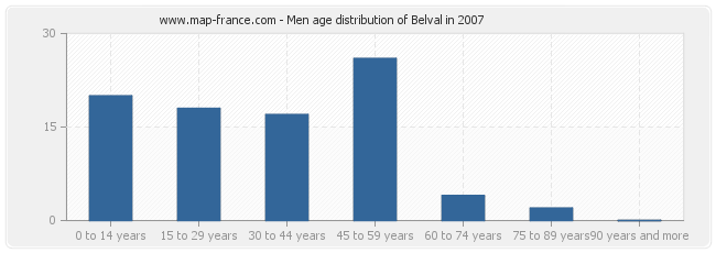 Men age distribution of Belval in 2007