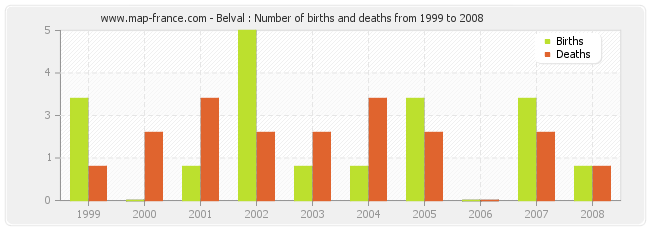 Belval : Number of births and deaths from 1999 to 2008