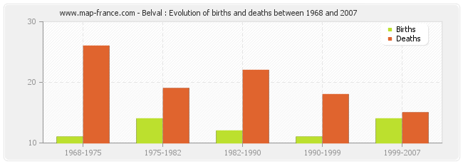 Belval : Evolution of births and deaths between 1968 and 2007