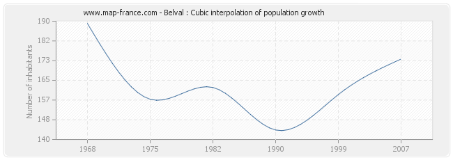 Belval : Cubic interpolation of population growth