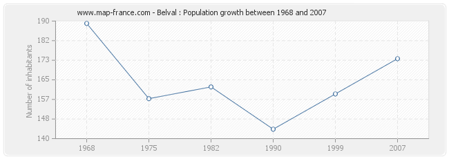 Population Belval