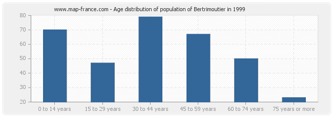Age distribution of population of Bertrimoutier in 1999