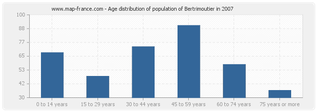 Age distribution of population of Bertrimoutier in 2007
