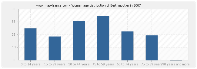 Women age distribution of Bertrimoutier in 2007