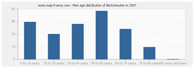 Men age distribution of Bertrimoutier in 2007
