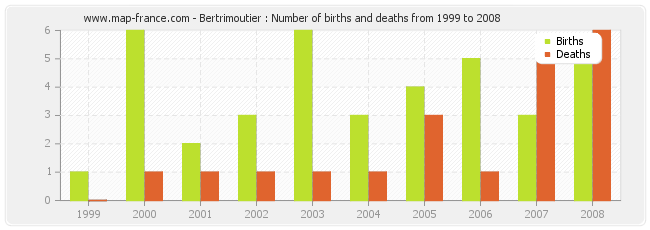 Bertrimoutier : Number of births and deaths from 1999 to 2008