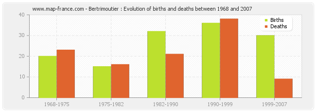 Bertrimoutier : Evolution of births and deaths between 1968 and 2007