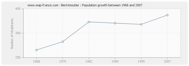 Population Bertrimoutier