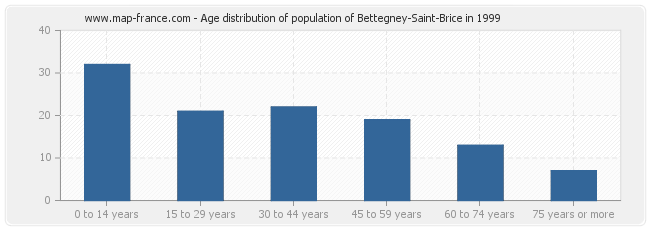 Age distribution of population of Bettegney-Saint-Brice in 1999