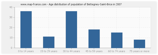 Age distribution of population of Bettegney-Saint-Brice in 2007