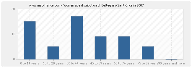 Women age distribution of Bettegney-Saint-Brice in 2007