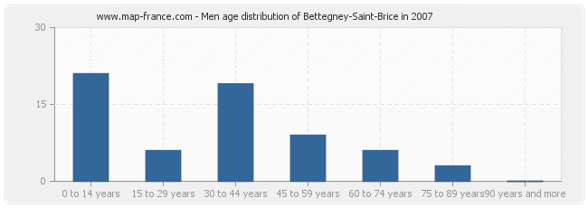 Men age distribution of Bettegney-Saint-Brice in 2007