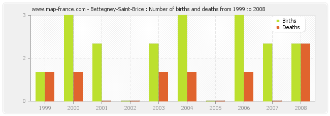 Bettegney-Saint-Brice : Number of births and deaths from 1999 to 2008