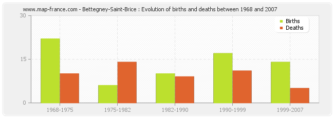 Bettegney-Saint-Brice : Evolution of births and deaths between 1968 and 2007