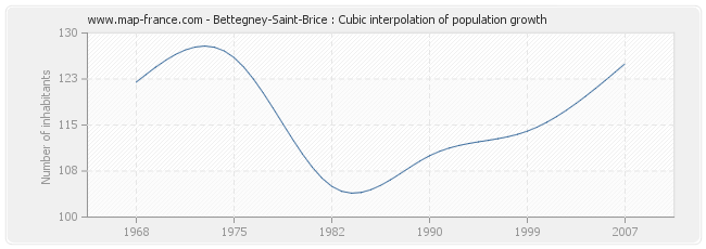 Bettegney-Saint-Brice : Cubic interpolation of population growth