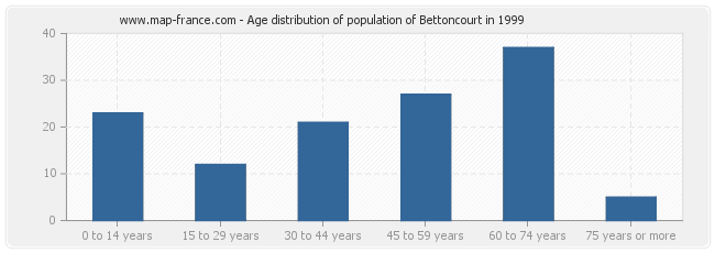 Age distribution of population of Bettoncourt in 1999