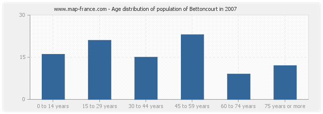 Age distribution of population of Bettoncourt in 2007