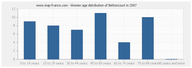 Women age distribution of Bettoncourt in 2007