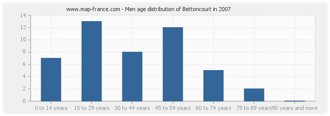 Men age distribution of Bettoncourt in 2007