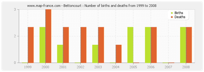 Bettoncourt : Number of births and deaths from 1999 to 2008